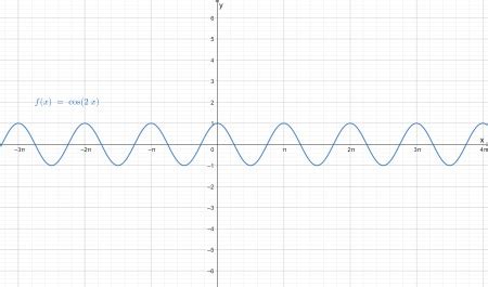 Use transformations to sketch the graph of the function. f(x) = -\cos 2x | Homework.Study.com