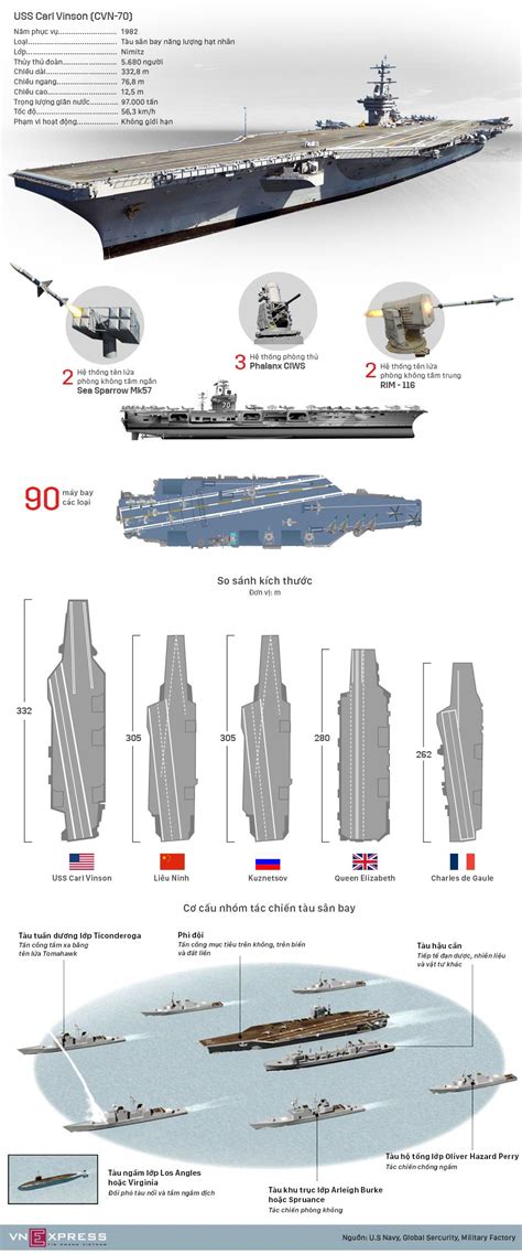 Aircraft Carriers of major powers, as of 2018. Flight deck size ...