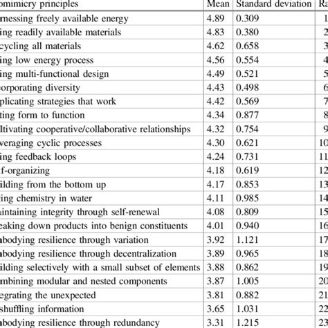 Biomimicry principles that can promote sustainable construction ...