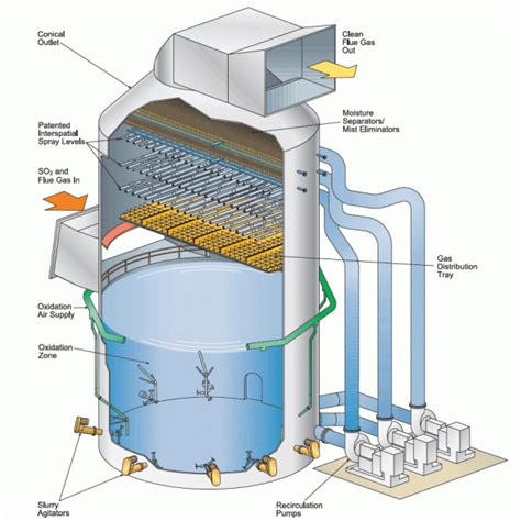 Wet Scrubber Flue Gas Desulfurization (FGD) » Babcock & Wilcox