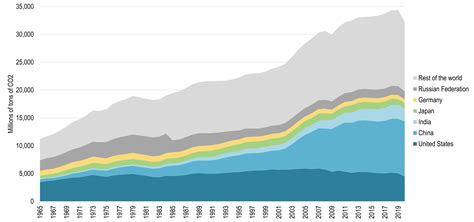 Co2 Emissions By Country