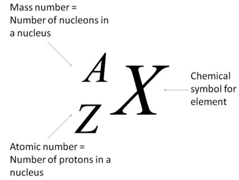 IB SL and HL Chemistry: 2.1.4 Deduce the symbol for an isotope given its mass number and atomic ...