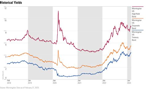 Why Some Say Investors Should Be Wary of Corporate Bonds | Morningstar