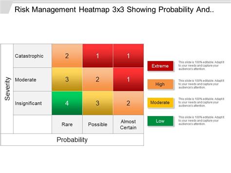 Risk Management Heatmap 3 X 3 Showing Probability And Severity Powerpoint Show | PowerPoint ...