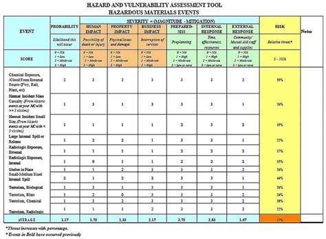 Sample Hazard Vulnerability Analysis | Analysis, Vulnerability ...