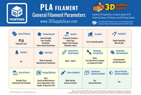 3D Printer Filament Types Chart