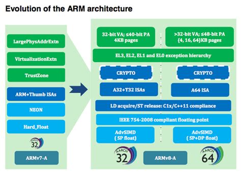 White Paper: Porting to Arm 64-bit - Processors blog - Processors - Arm ...