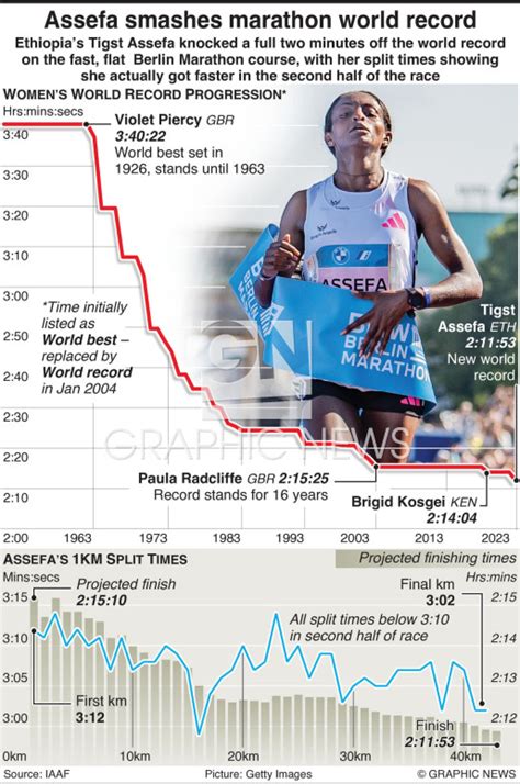 ATHLETICS: Assefa smashes women’s marathon world record infographic