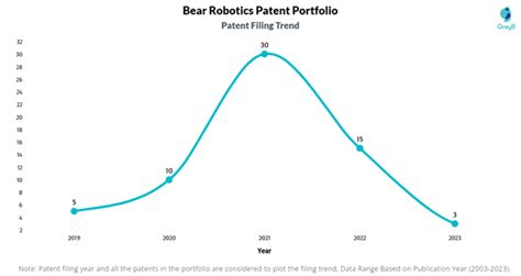 Bear Robotics Patents - Insights & Stats (Updated 2023)