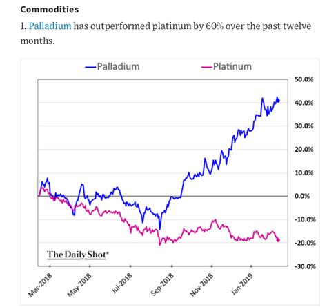 Some random charts… The Daily Shot – Commodity Research Group