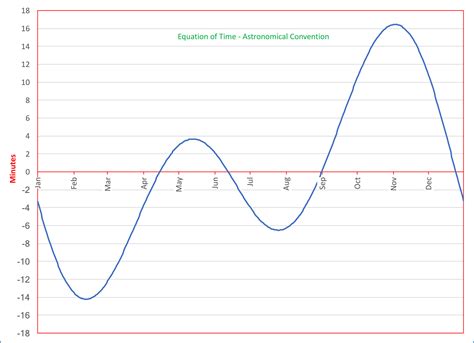 The Equation of Time - Introduction