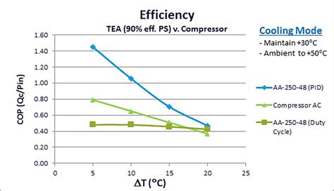 Electronic Enclosure Cooling Thermoelectric vs. Compressor-Based Air Conditioners | Laird ...