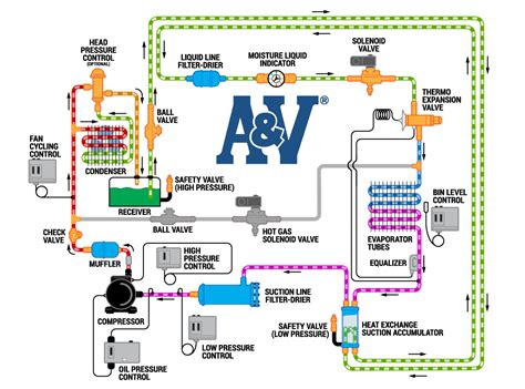 How It Works | AV Refrigeration