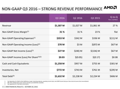 AMD Beats Wall Street's Expectations, Posts Non-GAAP Earnings of 3 Cents Driven By Outstanding ...