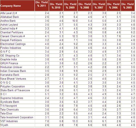 Stock Market Blog: High Dividend Yield Stocks in India - 2012