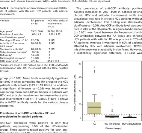 Serum anti-CCP antibody levels in the various disease categories. Data... | Download Scientific ...