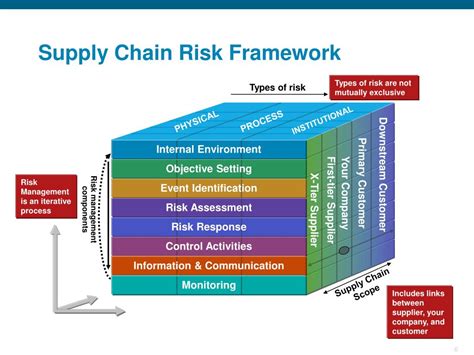 Supply Chain Risk Management Template