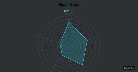 React.js + Chart Radar Chart - Codesandbox