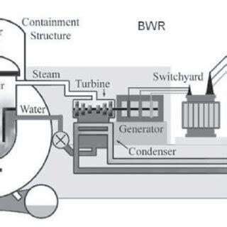 Boiling water reactor schematic. | Download Scientific Diagram