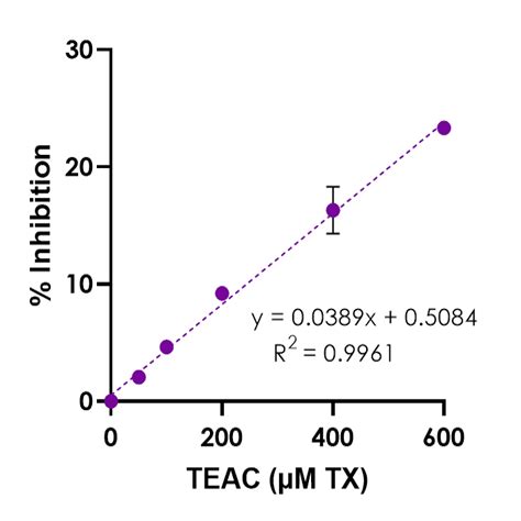 KF01002 | ABTS Assay Kit | Antioxidant Capacity - BQC - Bioquochem