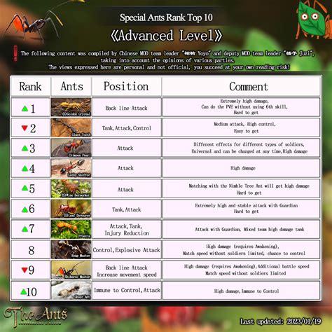 The Special Ants Rank Top 10 Chart of The Ants (Advanced Level) - Game ...