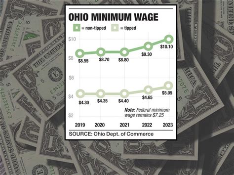 Ohio's minimum wage is rising to $10.10. In this economy, does it matter? | The Blade