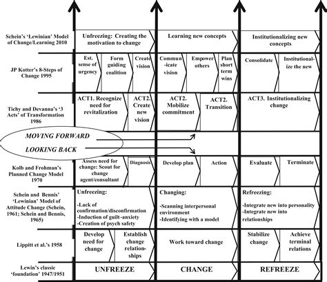 Unfreezing change as three steps: Rethinking Kurt Lewin’s legacy for change management - Stephen ...