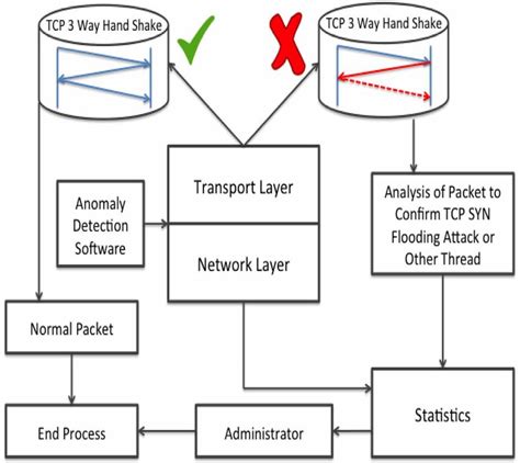 Packet filtering process | Download Scientific Diagram