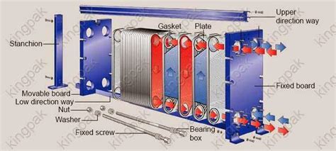 Plate and Frame Heat Exchanger ~ Wiki Mini For Chem