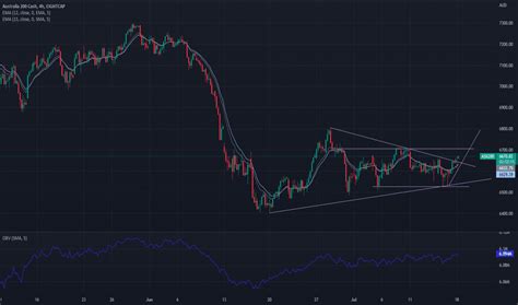 ASX200 Index Charts and Quotes — TradingView