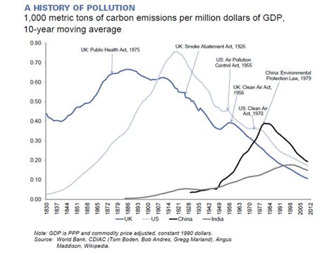 Environmental, Health and Safety News: History of Air Pollution in Charts