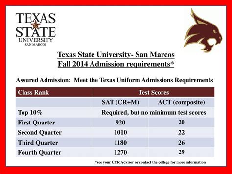 PPT - Admission Requirements of Top Colleges commonly attended by FBISD graduates PowerPoint ...