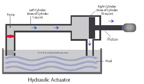 Robot Platform | Knowledge | Types of Robot Actuators