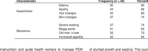 Respondents' knowledge on the clinical signs of kwashiorkor and ...