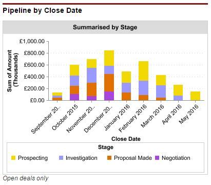 If You Only Use One Sales Pipeline Chart In Salesforce, Make It This One!