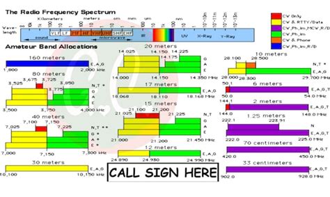 Ham Amateur Radio ARRL Band Plan Radio Frequency Spectrum - Etsy