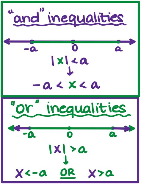 Non Examples Of Inequalities