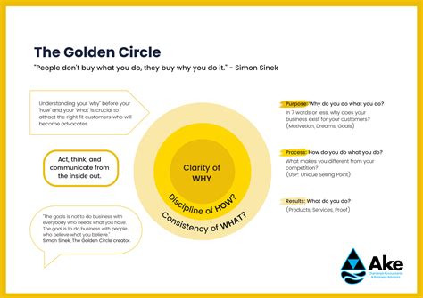 What is The Golden Circle? | Whakatane Accountants and Advisors