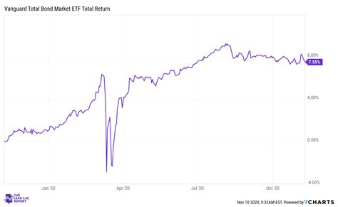 Vanguard Total Bond Market ETF: A Good Return In Safe Hands (NASDAQ:BND) | Seeking Alpha