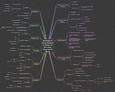 Shakespeare Plays Ranked in Order of How Easy They Are to Study: iT... | Biggerplate