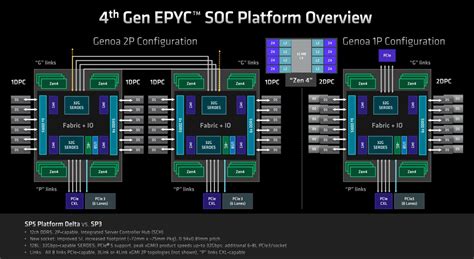 AMD Epyc 9654 Genoa review: different dimension performance | Club386