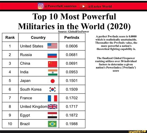 Most Powerful Militaries 2021 - 02/2022