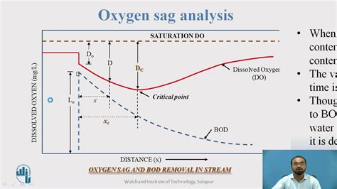 Oxygen Sag Curve Diagram