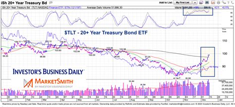 Treasury Bonds Short-Term Overbought But Intermediate-Term Bullish - See It Market