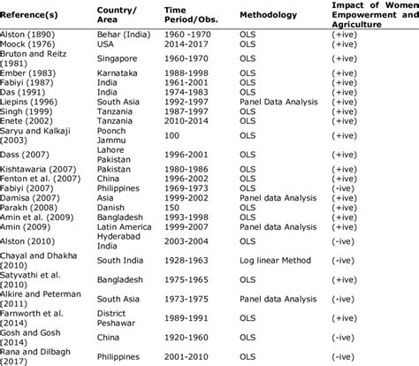 Studies on Women Contribution in Agriculture | Download Scientific Diagram