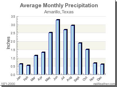 Climate in Amarillo, Texas