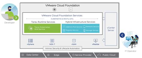 VMware Cloud Foundation 4 Accelerates the Hybrid Cloud Journey | vMiss.net