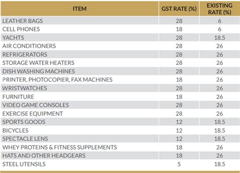 Click Here to Download Latest GST Rate Chart in PDF