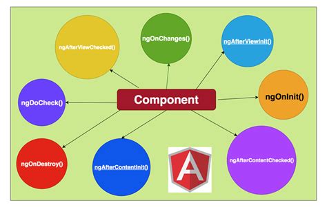 Angular — Understanding Angular lifecycle hooks with a Sample Project ...