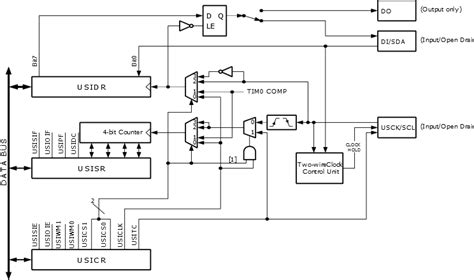 Universal Serial Interface – USI